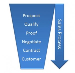 Sales Process