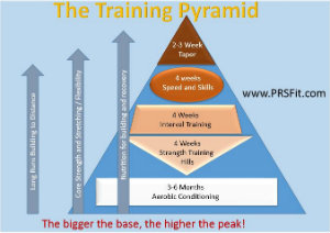 The Training Pyramid